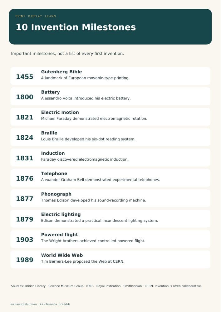 Printables 10 Invention Milestones A4 printable preview